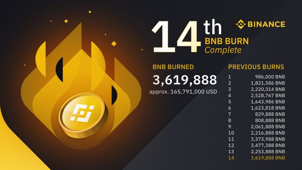 Binance Destroys $165M in BNB with Latest Coin burn, Highest to Date 16