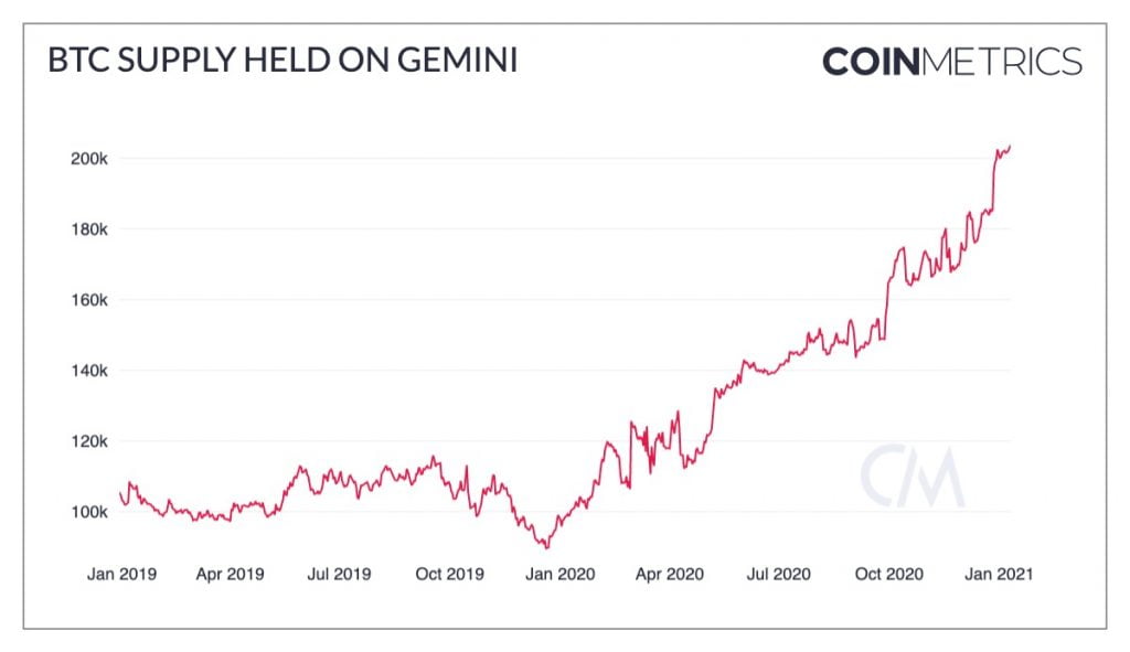 Bitcoin (BTC) Held on the Gemini Exchange has Doubled Since Jan. 2019 17