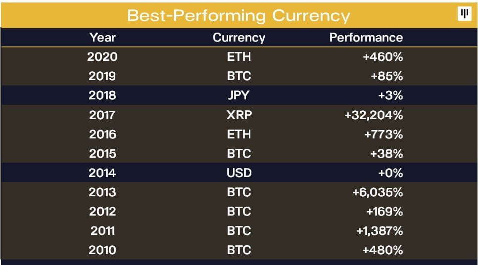 Bitcoin Has Been the Best Performing Asset in 6 of the last 11 Yrs 17