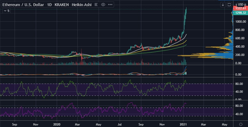 Ethereum (ETH) is $100 Shy of Breaking its All-time High of $1,432 14