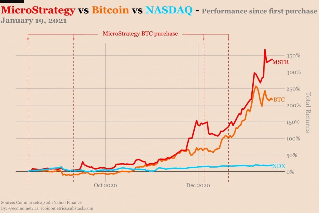 MicroStrategy's Stock Price Up 339% Since Adding BTC to its Treasury 15