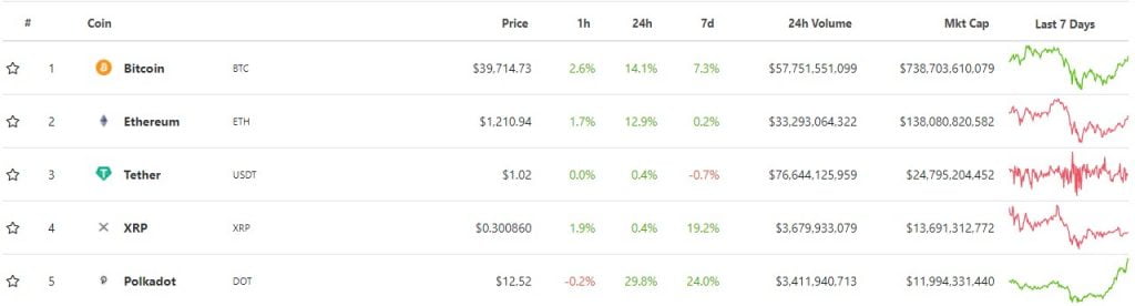 Polkadot (DOT) Sets New ATH, Enters Top 5 in Market Capitalization 17