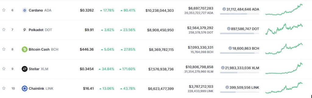 Stellar (XLM) Leapfrogs into the top 10 on CMC, Edging out Chainlink Altcoin News  