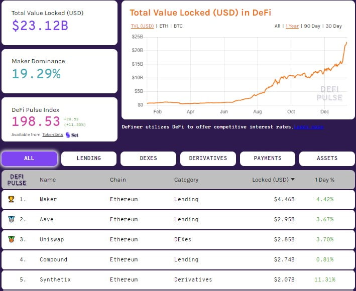 Total Value Locked in DeFi Hits New All-time High of $23.12 Billion 17