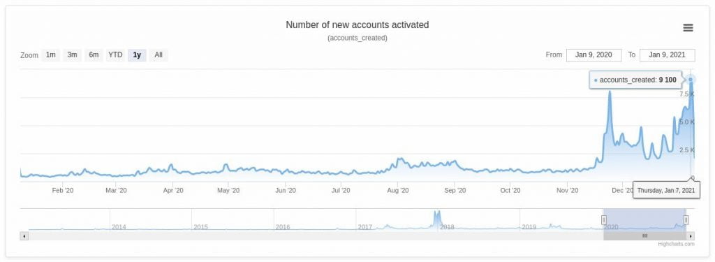 XRP New Account Activations hit a 1 Year High of 9,100 per Day Altcoin News  