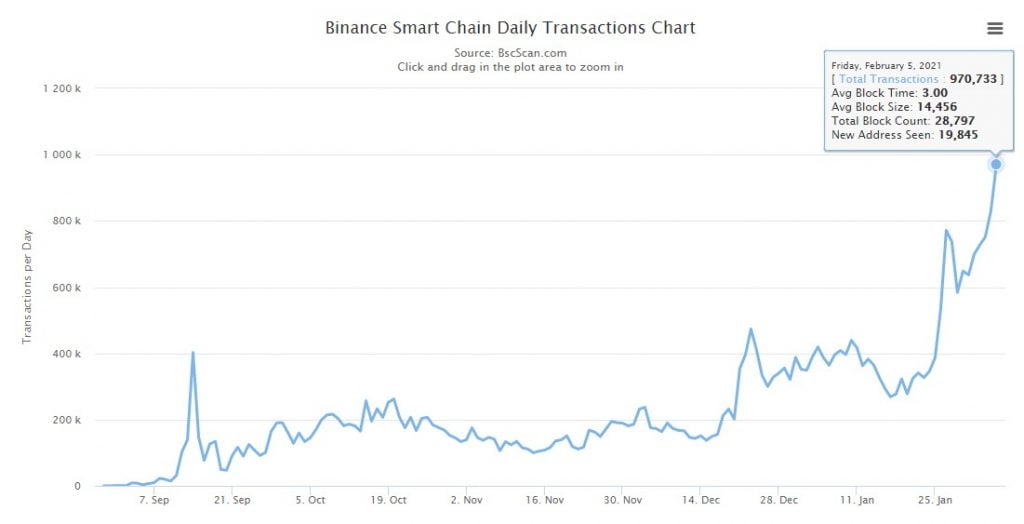 Binance Smart Chain Unique Addresses Exceed 1M as BNB Breaks $75 18