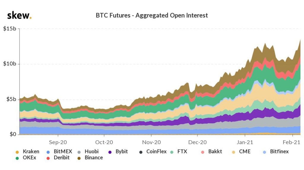 Bitcoin (BTC) Futures Open Interest Hits $14B for the First Time 17