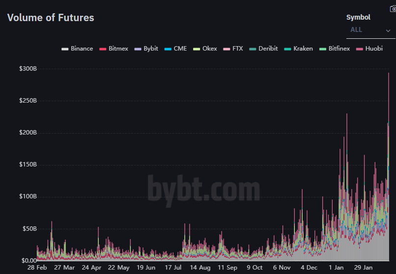 Bitcoin Futures Trade Volume Hit an ATH of $294B as BTC Dipped to $45k 14