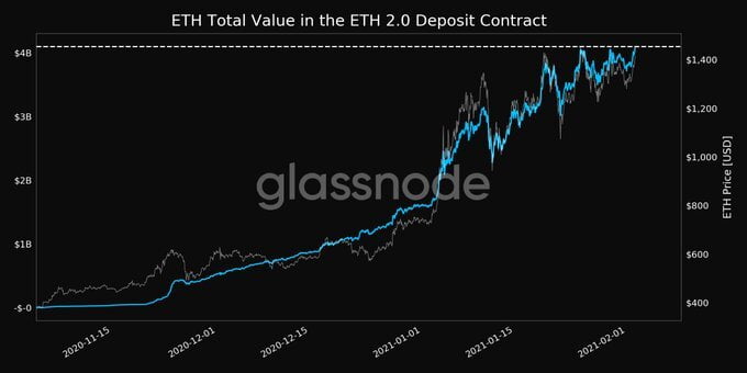 Ethereum Sets New ATH of $1,500 as Amount Staked on ETH 2.0 Hits $4.3B 15