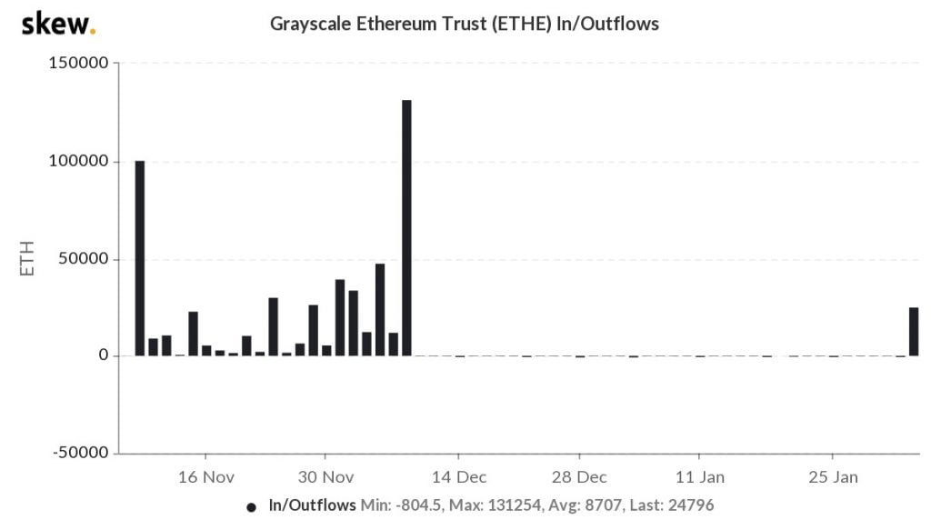 Grayscale Adds $38M Worth of ETH to its Ethereum Trust (ETHE) Altcoin News  