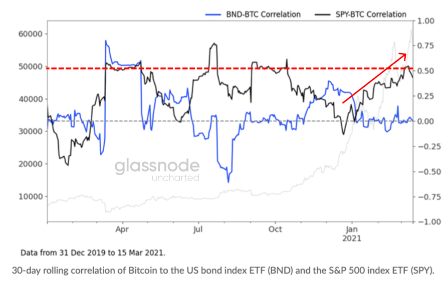 Bitcoin's 30-Day Correlation with the S&P500 Reaches March 2020 Levels 16