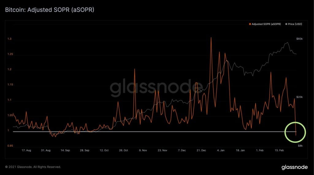 Bitcoin's SOPR Indicator Hints at a Possible Bottom for BTC 14