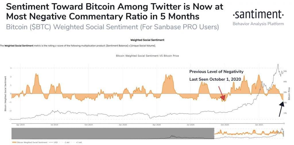 Bitcoin’s Twitter Sentiment at its Most Bearish Since Oct. 1st 2022 Altcoin News  
