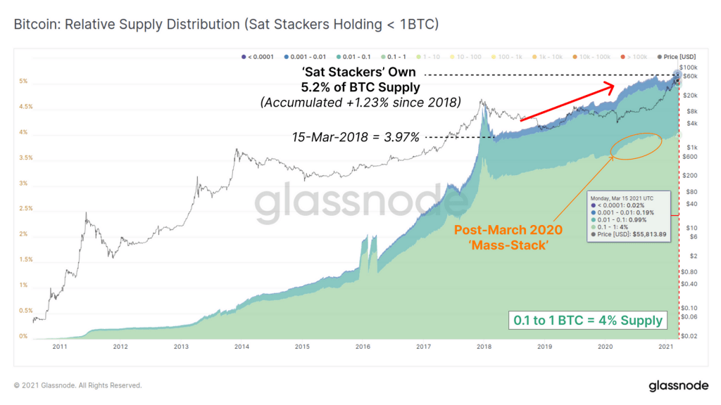 BTC Addresses Hodling 1 BTC or Less Have Been Stacking Since Mar. 2018 Altcoin News  