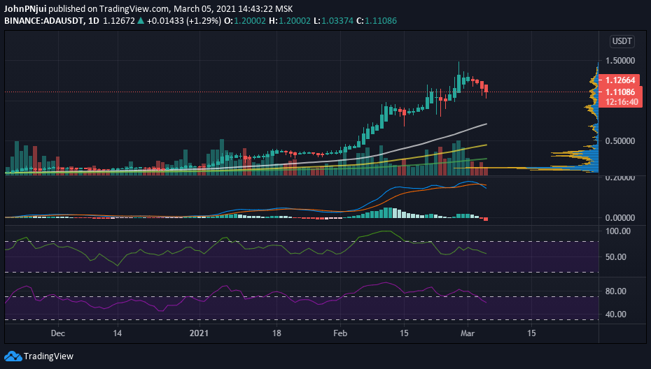 Cardano’s Correlation With BTC in the Last 30 Days Turns Negative Altcoin News  