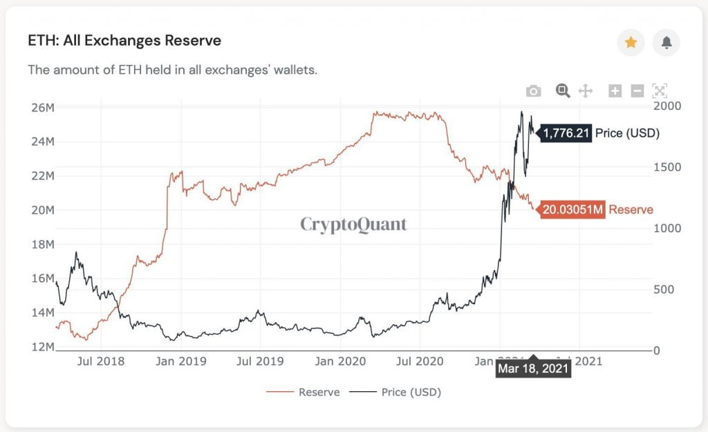 Ethereum Reserves on Crypto Exchanges Hit a 2 Year Low 17