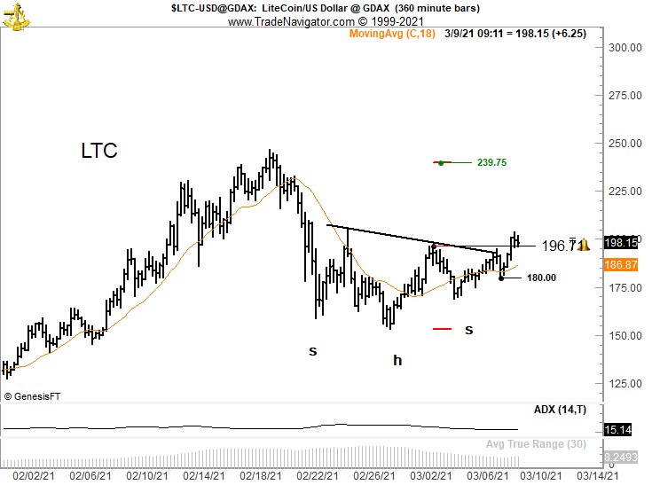 Litecoin's Inverted Head & Shoulders Pattern Could See LTC Retest $240 16
