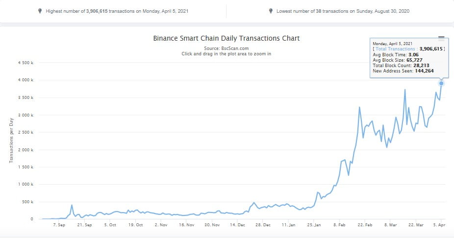 Binance Smart Chain Daily Transaction Count Hits New High of 3.9M Altcoin News  