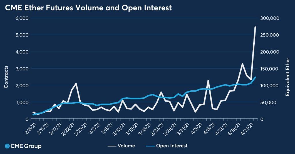 CME Ethereum Futures Volume and Open Interest hit All-time Highs Altcoin News  