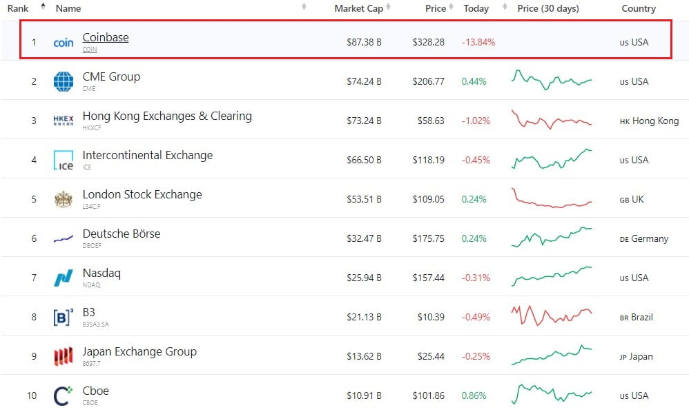 Coinbase Closes Day 1 of Trading as the World's Most Valuable Exchange 13