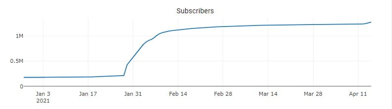 Dogecoin (DOGE) Subreddit Subscribers Increase by 7.67x in 2021 15