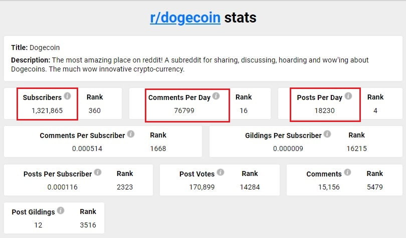 Dogecoin (DOGE) Subreddit Subscribers Increase by 7.67x in 2021 16