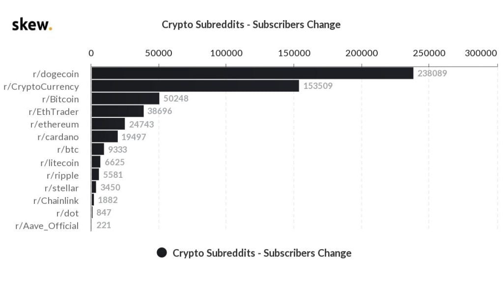 Dogecoin Eclipses BTC, ETH, XRP in New Reddit Subscriptions this Week 14