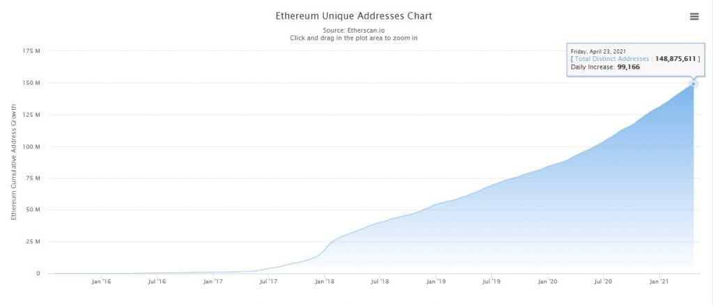 Ethereum (ETH) Active Addresses Hit an All-time High of 771k 16