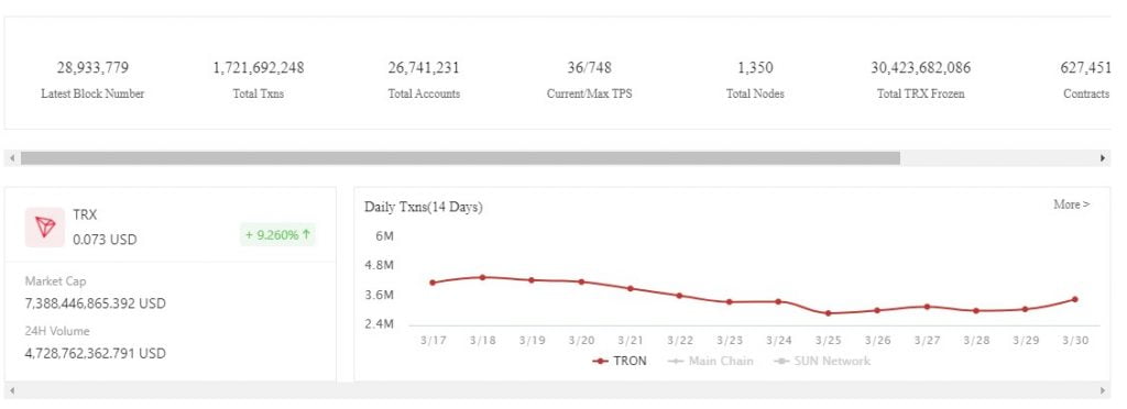 Tron (TRX) Celebrates 3 Year Anniversary with 26M+ Unique Addresses Altcoin News  