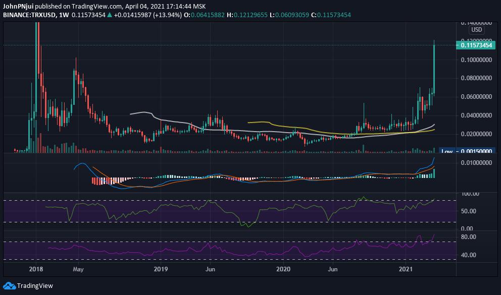 TRX Hits 3 Year High of $0.1212, USDT on TRON Inches Closer to $20B 18
