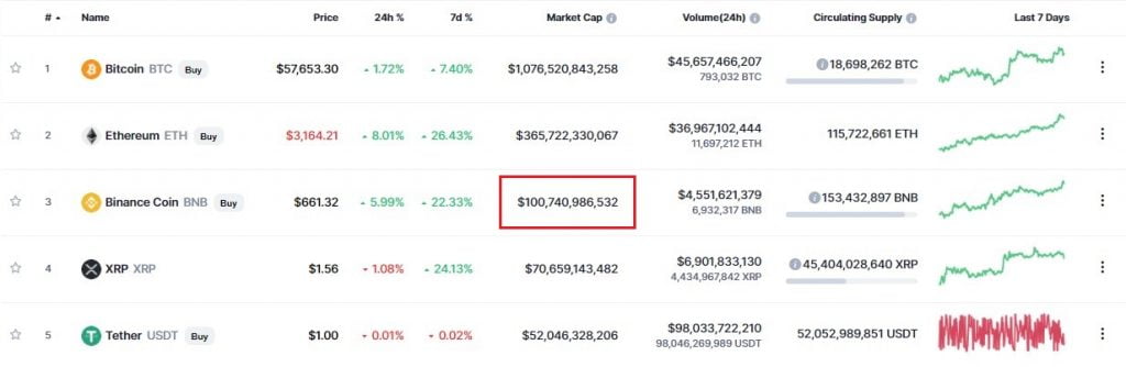 Binance Coin (BNB) Becomes the 3rd Crypto With a Market Cap Over $100B 16