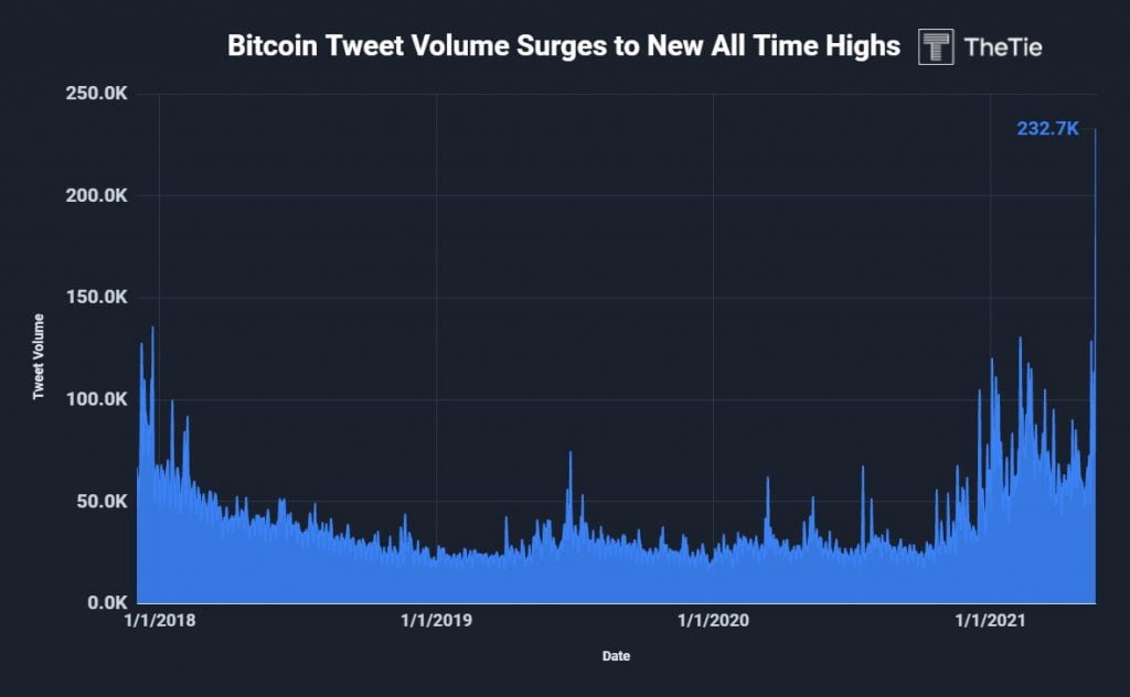 Bitcoin Related Tweets Hit an All-time High of 232.7k in 24 hours 13