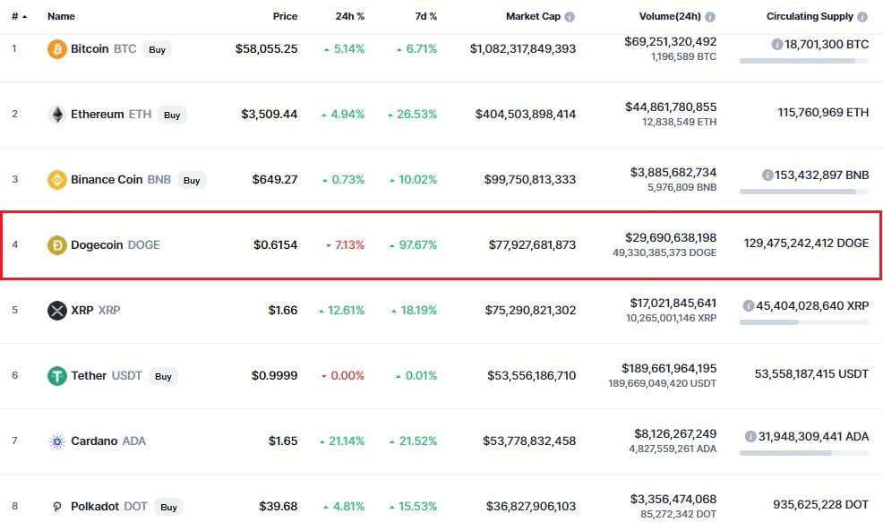 Dogecoin (DOGE) Becomes a Top 3 Crypto at $0.77, Flippening BNB 16