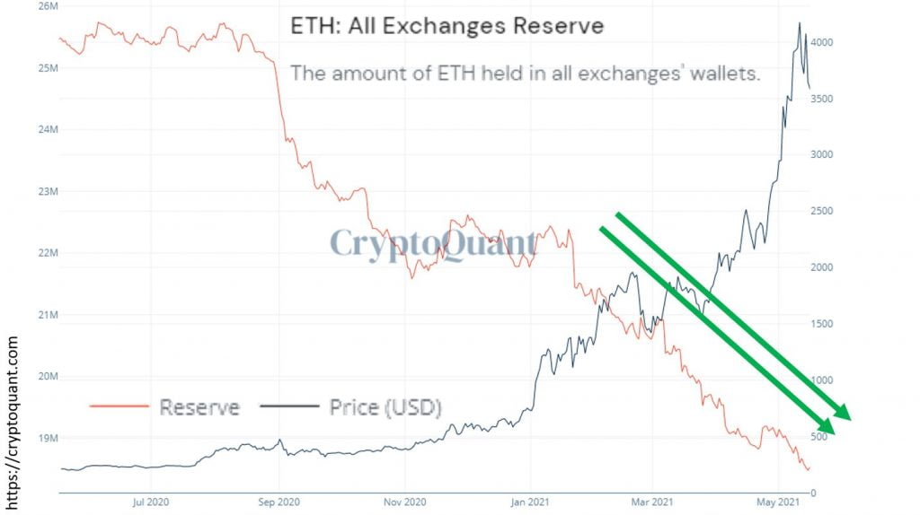 ETH Inflows into Crypto Exchanges Yet to Increase After Dip to $3.1k 13
