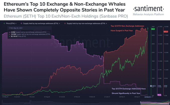 ETH's Top 10 Whales Have Doubled their Holdings in the last 8 Months 16
