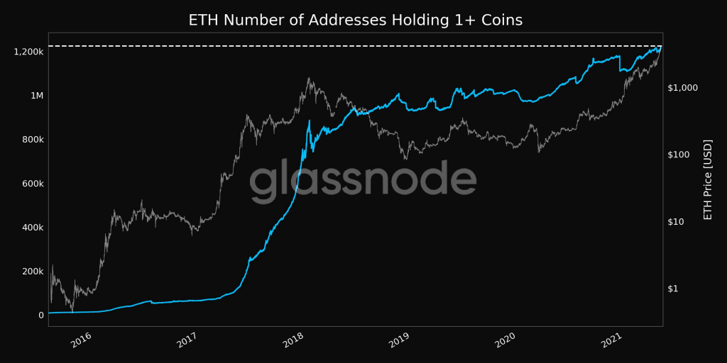 Ethereum Addresses Holding at Least 1 ETH Hit New High of 1,224,176 15