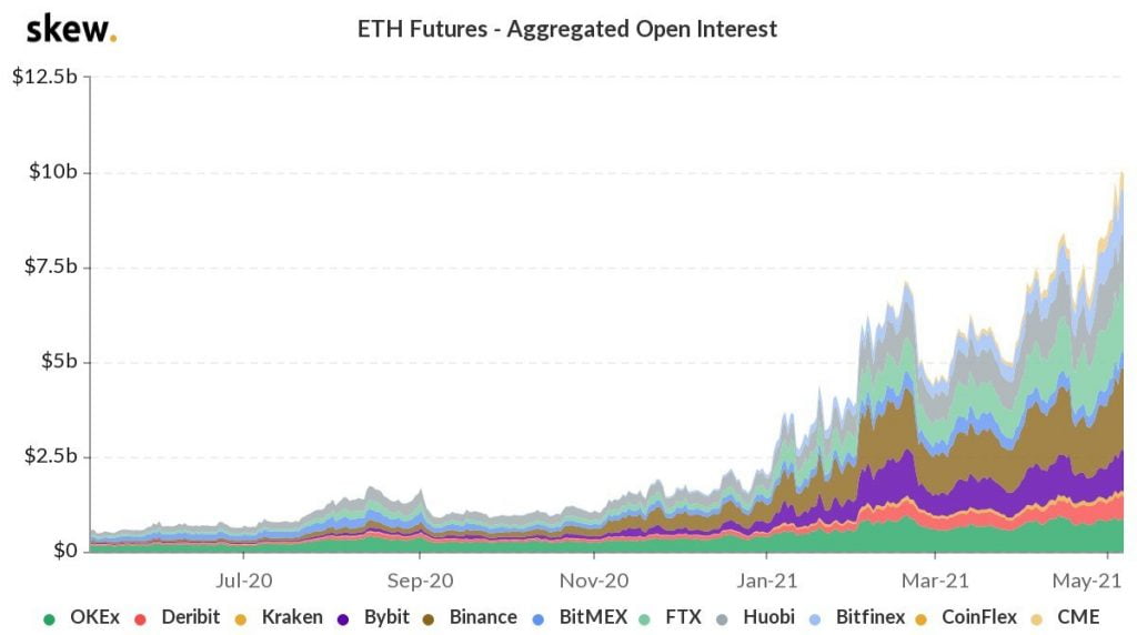 Ethereum (ETH) has a 19% Probability of hitting $6k by End of 2021 14