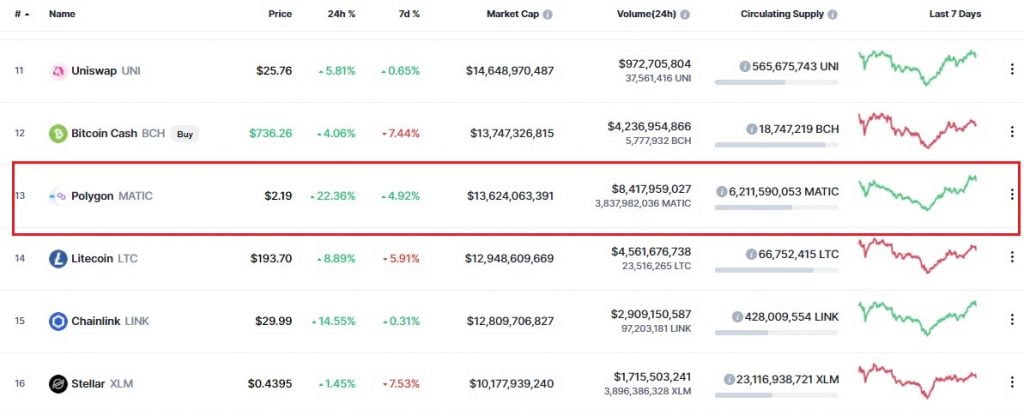 MATIC is up by 123x YTD, Inches Closer to the Top 10 on Coinmarketcap 17