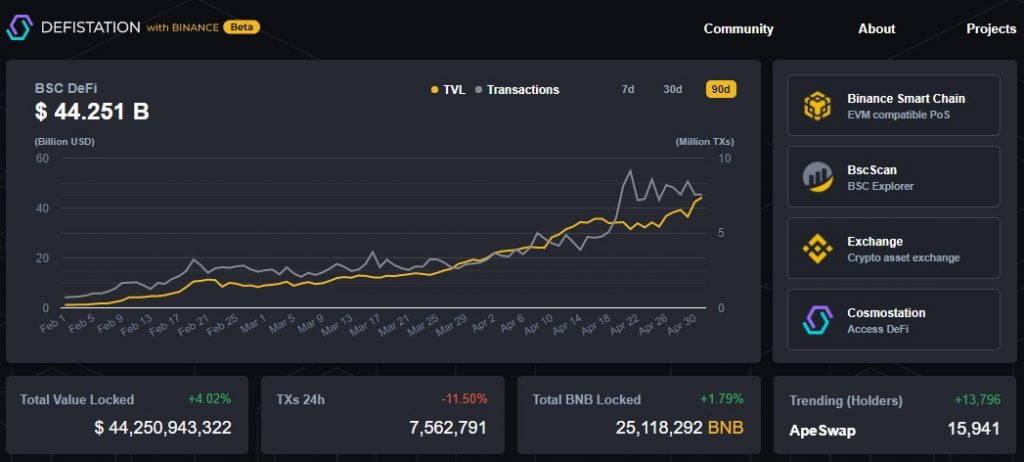 Total Value Locked on the Binance Smart Chain Hits $44.25B 16