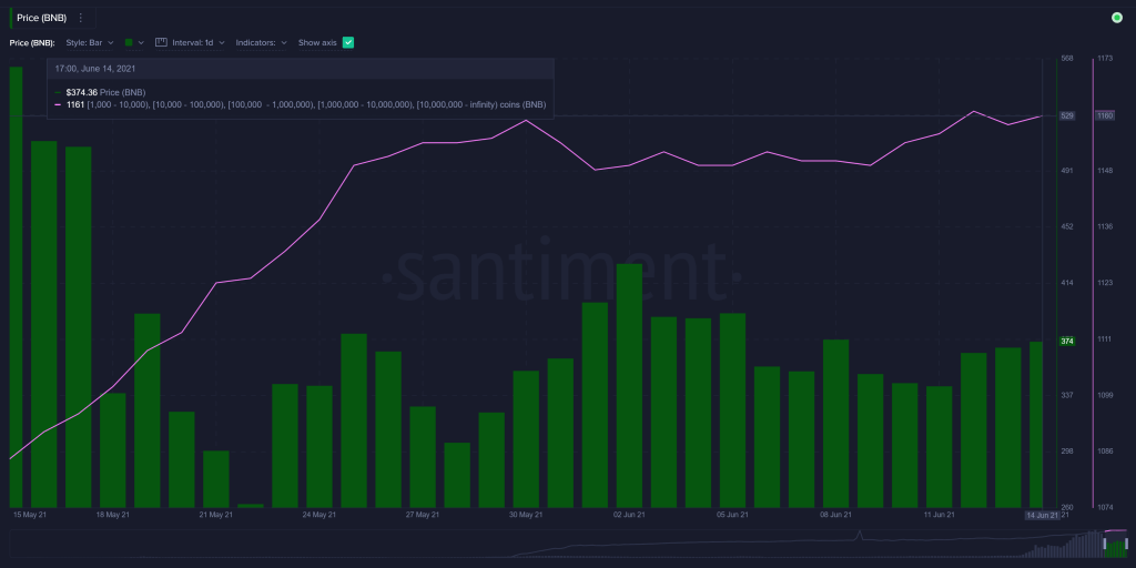 Binance Smart Chain's Daily Transaction Count Drops by 60% in 1 Month 21