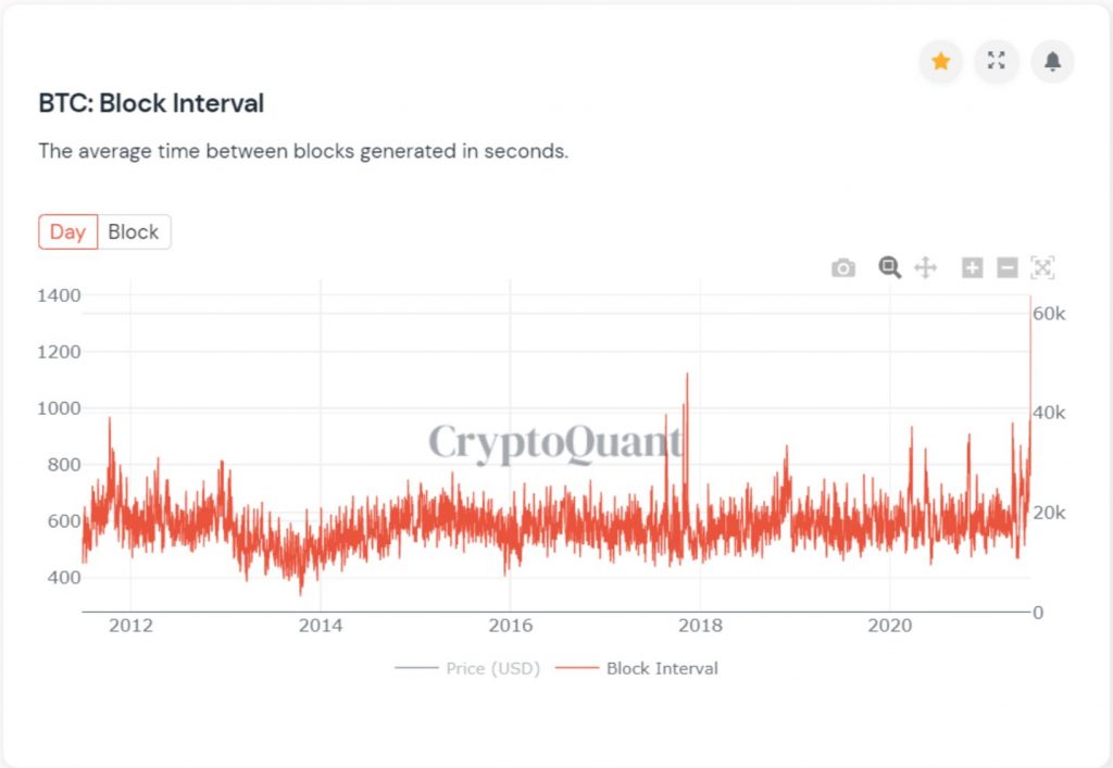 BTC’s Block Interval Hits an 11-yr High, Block Confirmation at 23 min Altcoin News  