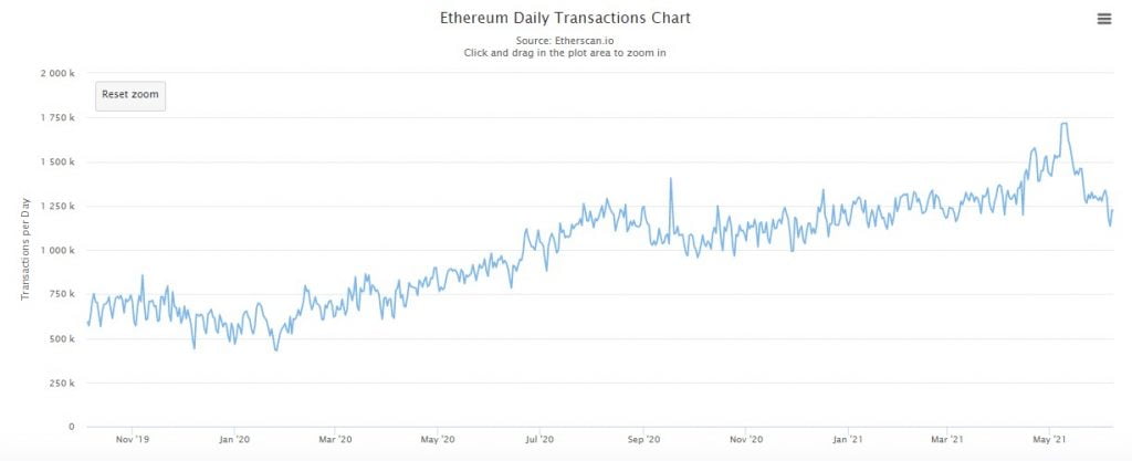 Ethereum Average Transaction Fee Drops to Mid-2022 Levels Altcoin News  