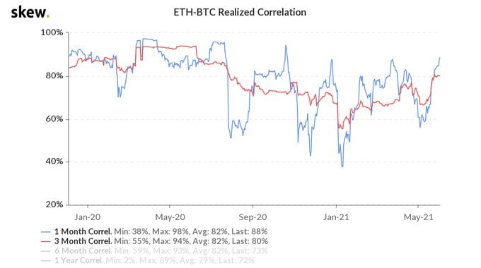 Ethereum's 3-month Correlation with Bitcoin Hits a 10 Month High 16