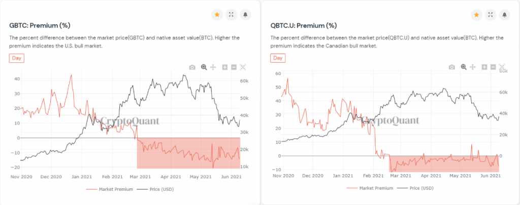 Institutional Demand for Grayscale’s GBTC and 3iQ’s QBTC Decreases Altcoin News  