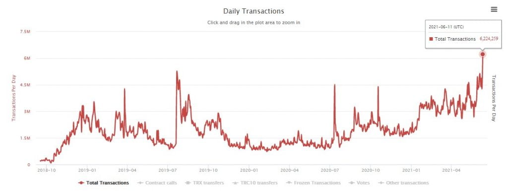 Tron (TRX) Hits a New Milestone of 5.26M Daily Active Users 19
