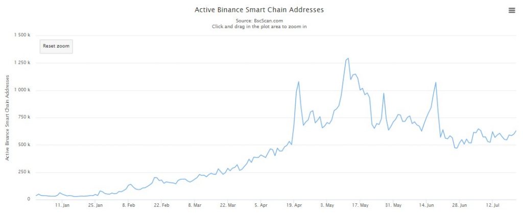 Binance Smart Chain Daily Transaction Count Grows by 92% in One Month Altcoin News  