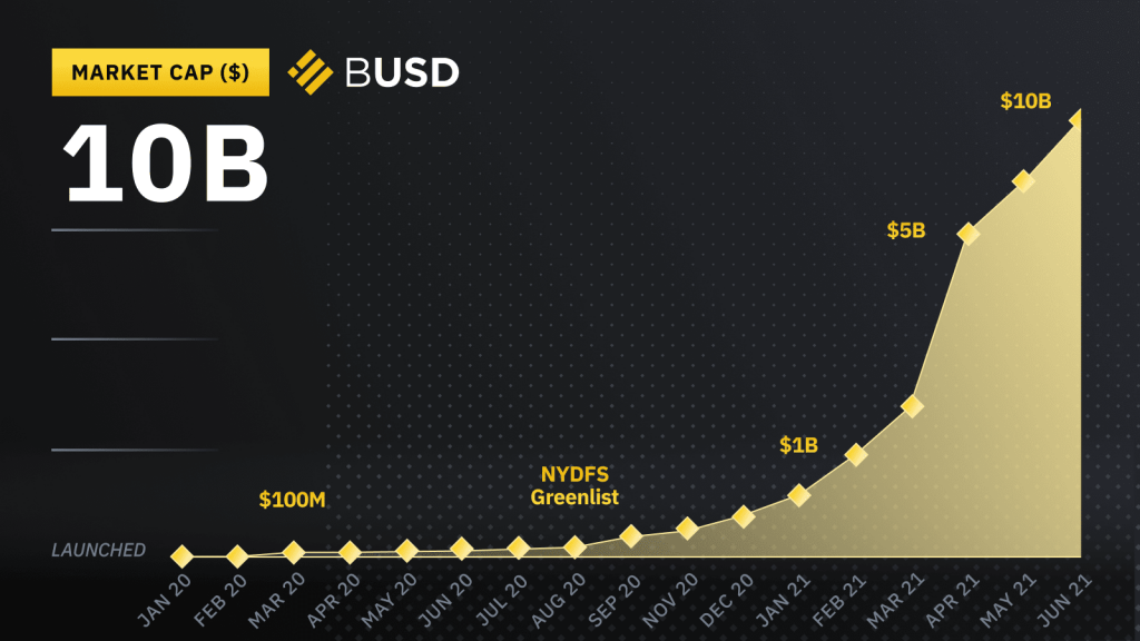 Binance USD (BUSD) Becomes a Top 10 Crypto, Market Cap Exceeds $11B 18