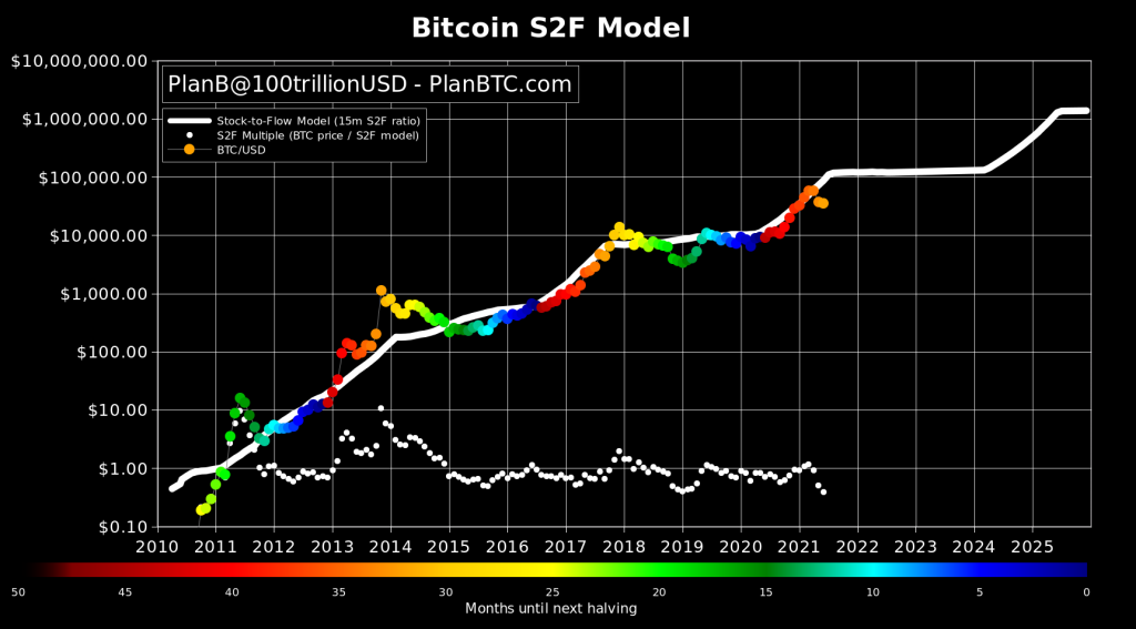 Bitcoin S2F Creator: The Next 6 Months Will Make or Break the Model 17