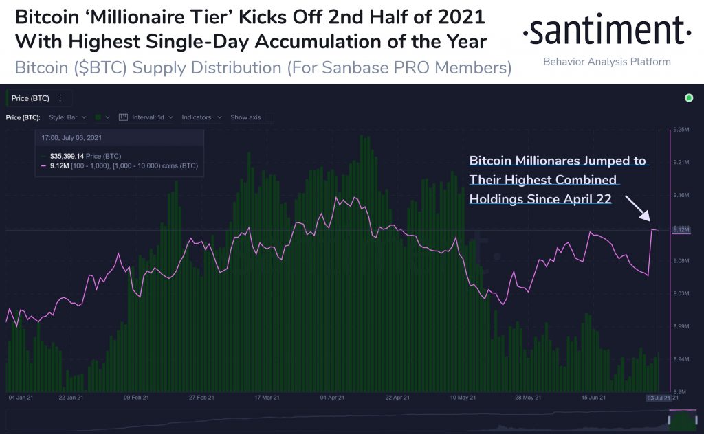 Bitcoin Whales Accumulate 60k BTC in Highest Daily Spike of 2021 17