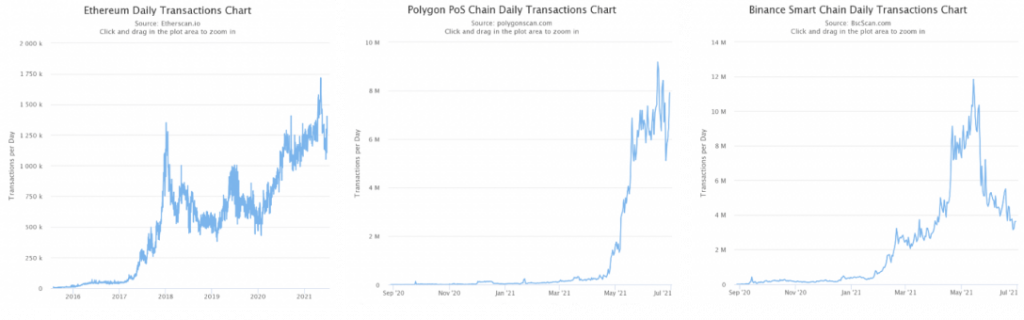 BSC, Polygon Eclipse Ethereum in Daily Transactions Due to Lower Fees 17